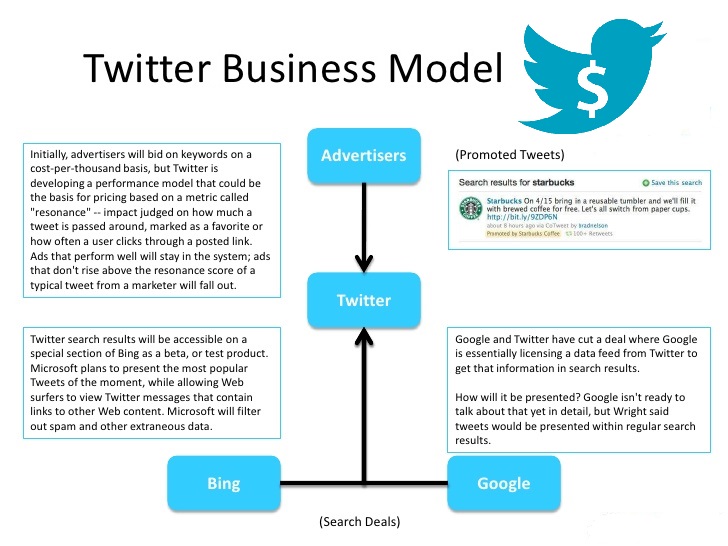 Twitter Business viability