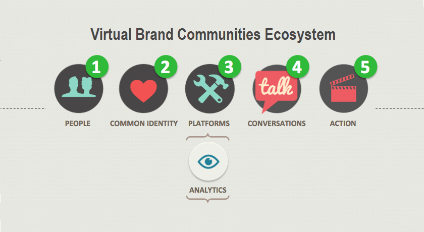 online brand community ecosystem