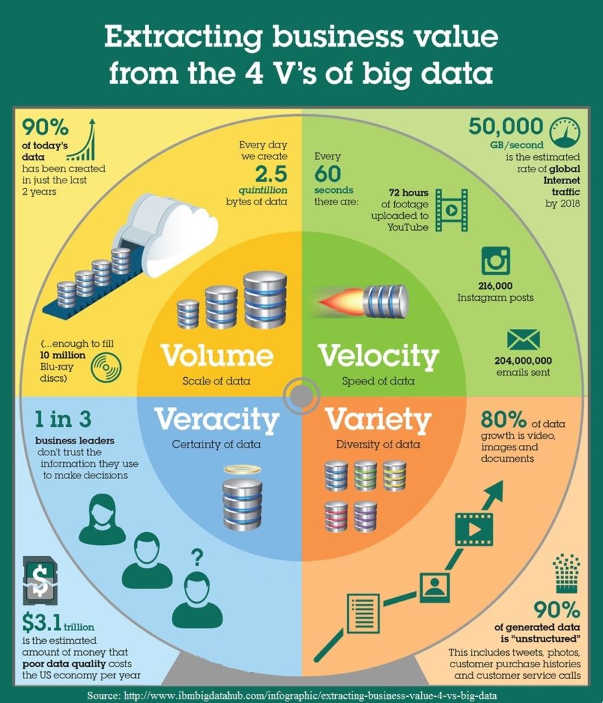 Big data Four V's