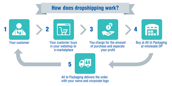 drop shipping business model Felipe Botero