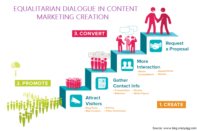 Equalitarian dialogue in content marketing creation